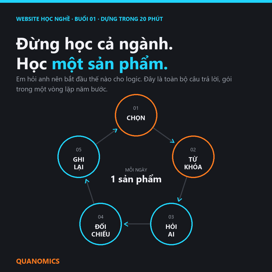 Màn hình buổi 01 của website học nghề: vòng lặp năm bước cho một sản phẩm